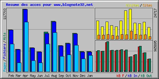 Statisques de trafic